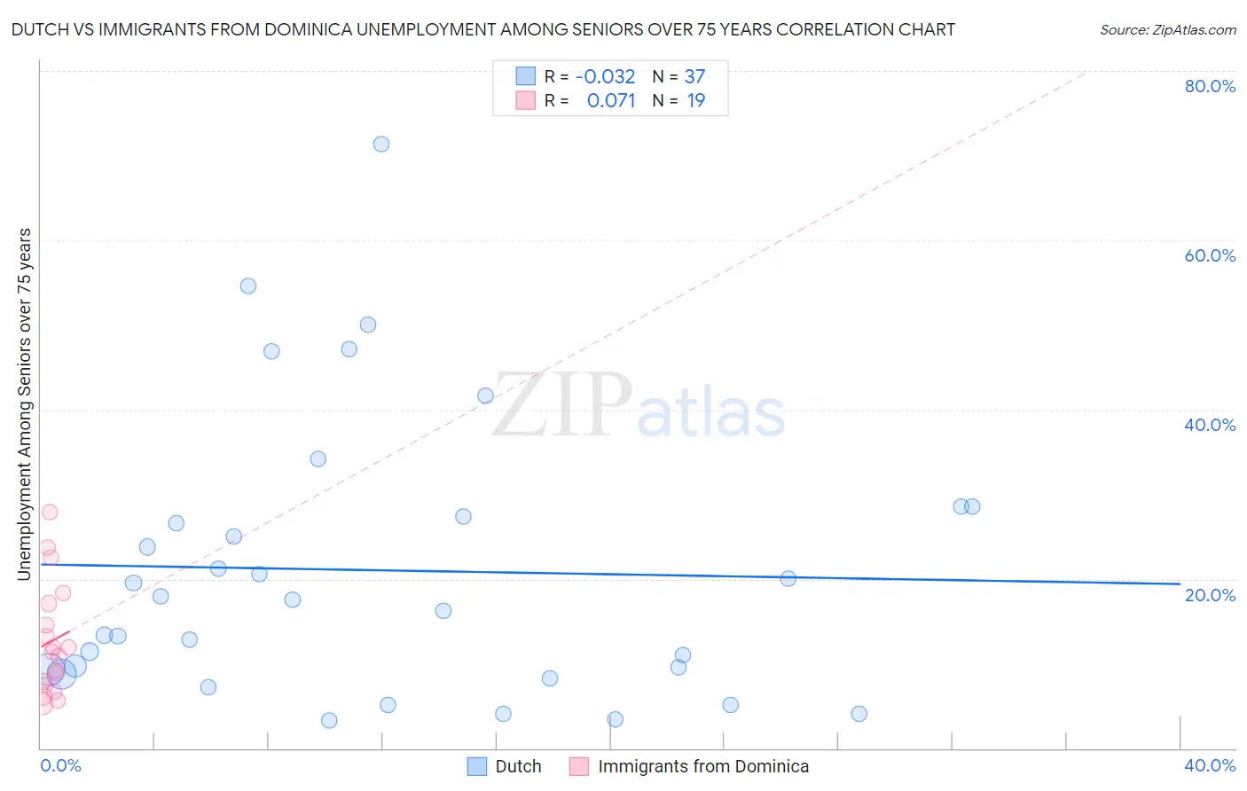 Dutch vs Immigrants from Dominica Unemployment Among Seniors over 75 years