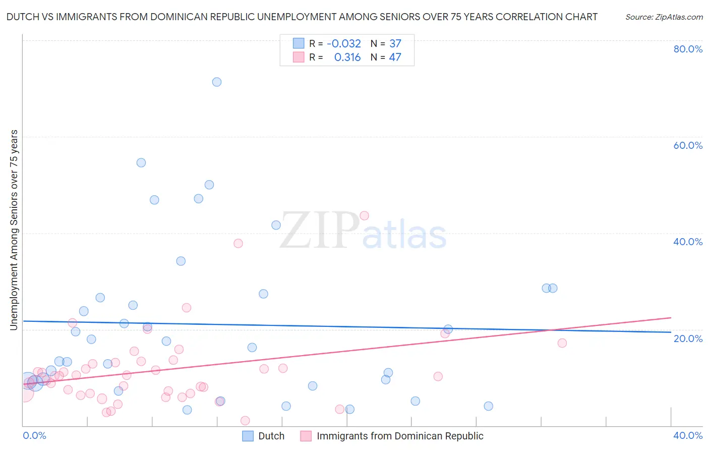 Dutch vs Immigrants from Dominican Republic Unemployment Among Seniors over 75 years