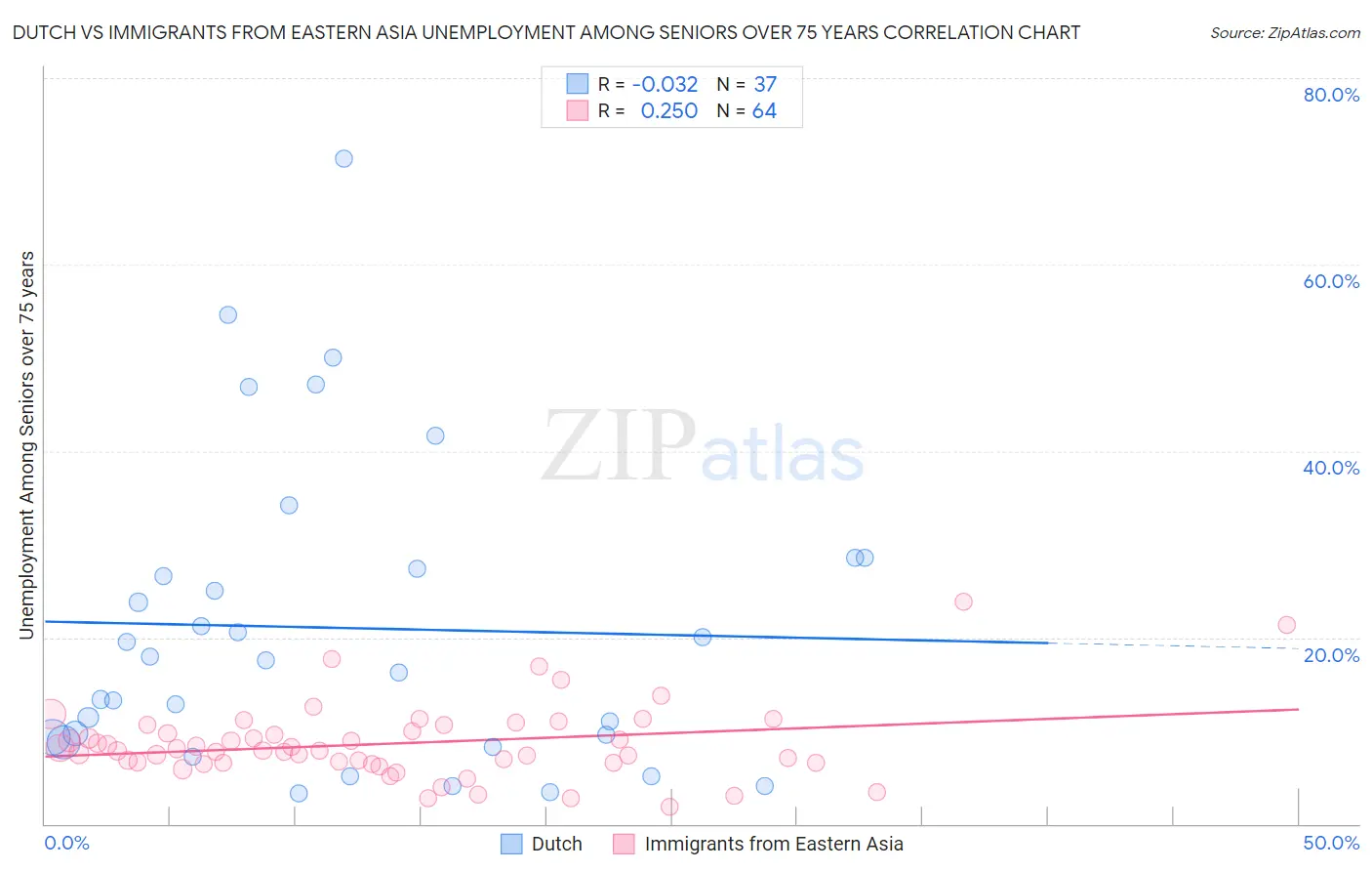 Dutch vs Immigrants from Eastern Asia Unemployment Among Seniors over 75 years