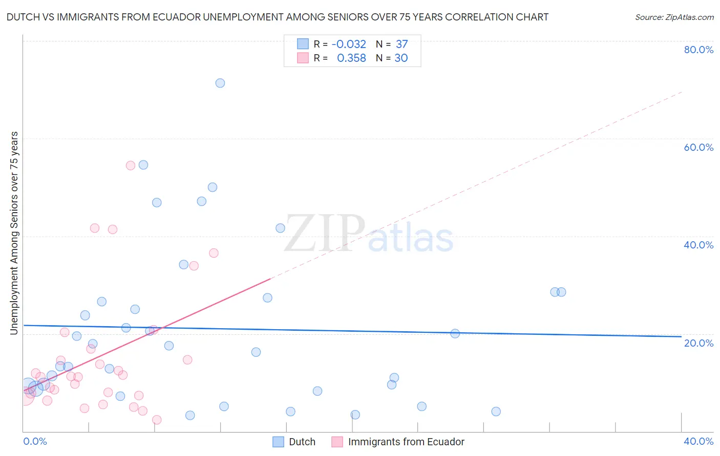 Dutch vs Immigrants from Ecuador Unemployment Among Seniors over 75 years