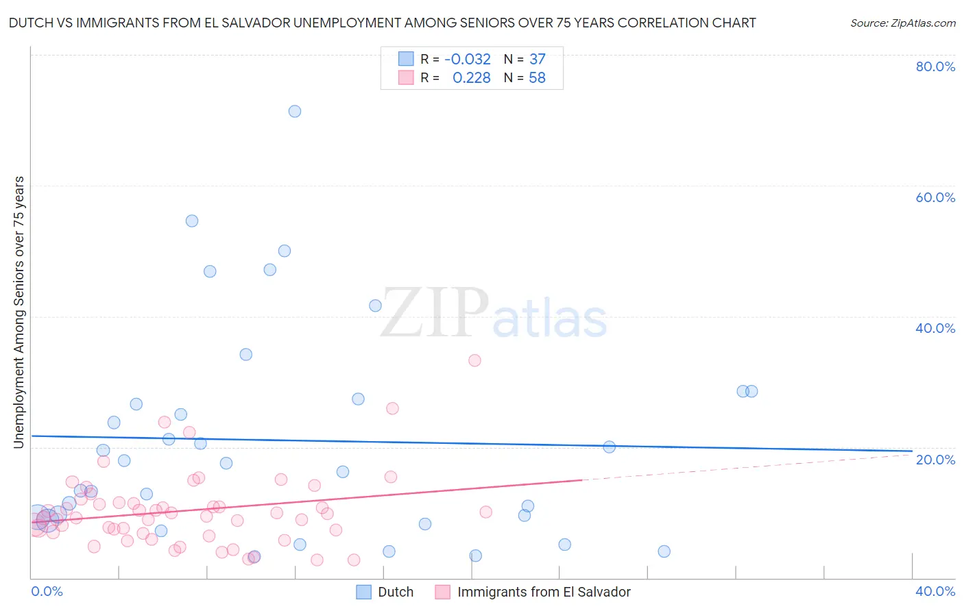 Dutch vs Immigrants from El Salvador Unemployment Among Seniors over 75 years