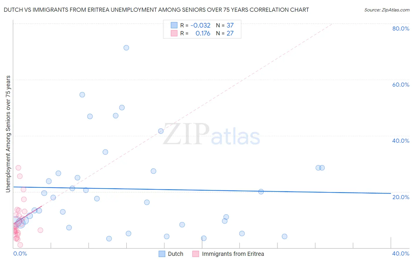 Dutch vs Immigrants from Eritrea Unemployment Among Seniors over 75 years