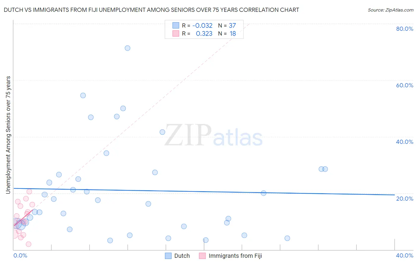 Dutch vs Immigrants from Fiji Unemployment Among Seniors over 75 years