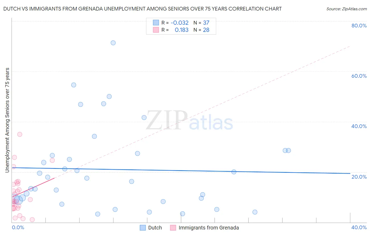 Dutch vs Immigrants from Grenada Unemployment Among Seniors over 75 years