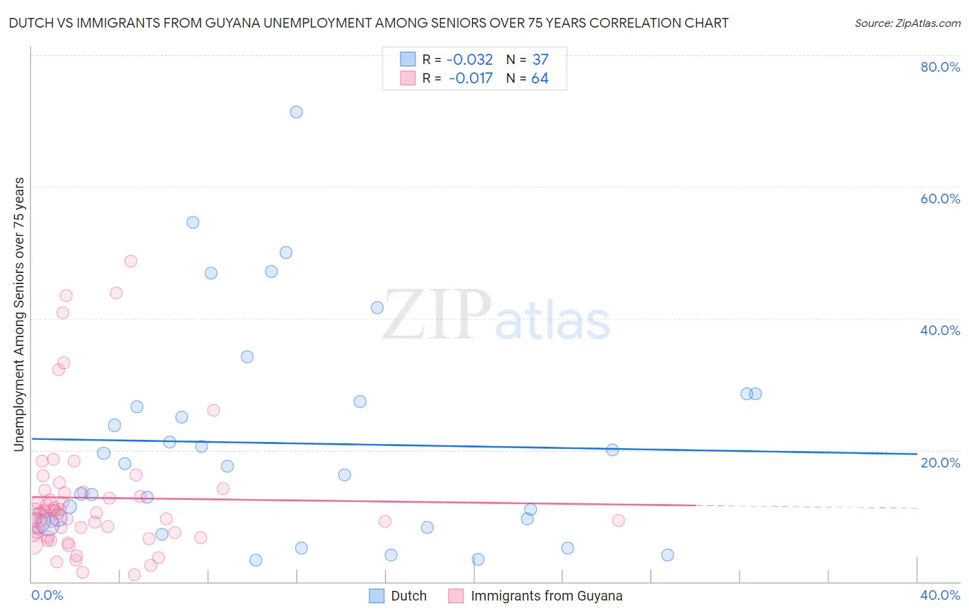 Dutch vs Immigrants from Guyana Unemployment Among Seniors over 75 years