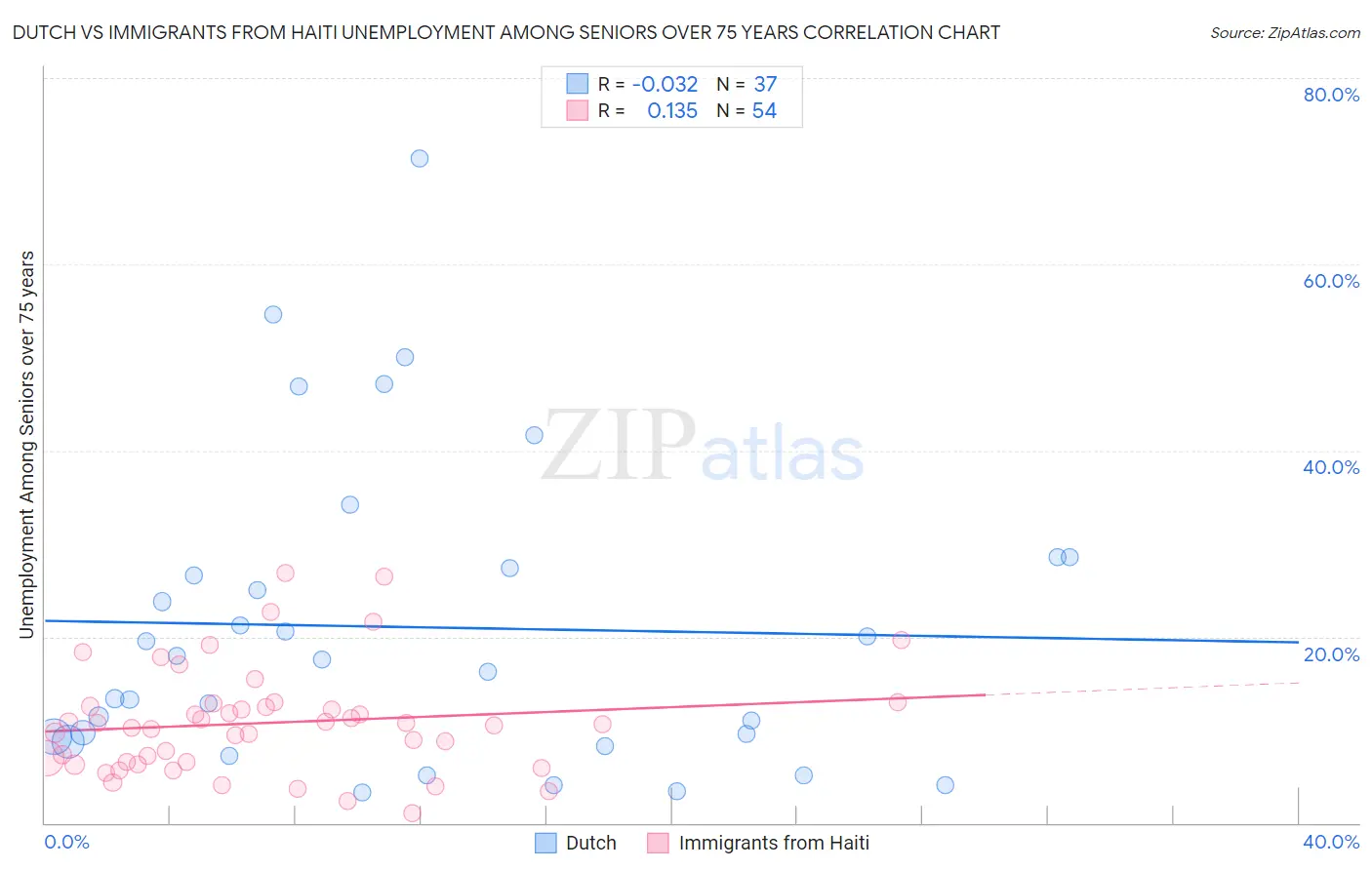 Dutch vs Immigrants from Haiti Unemployment Among Seniors over 75 years