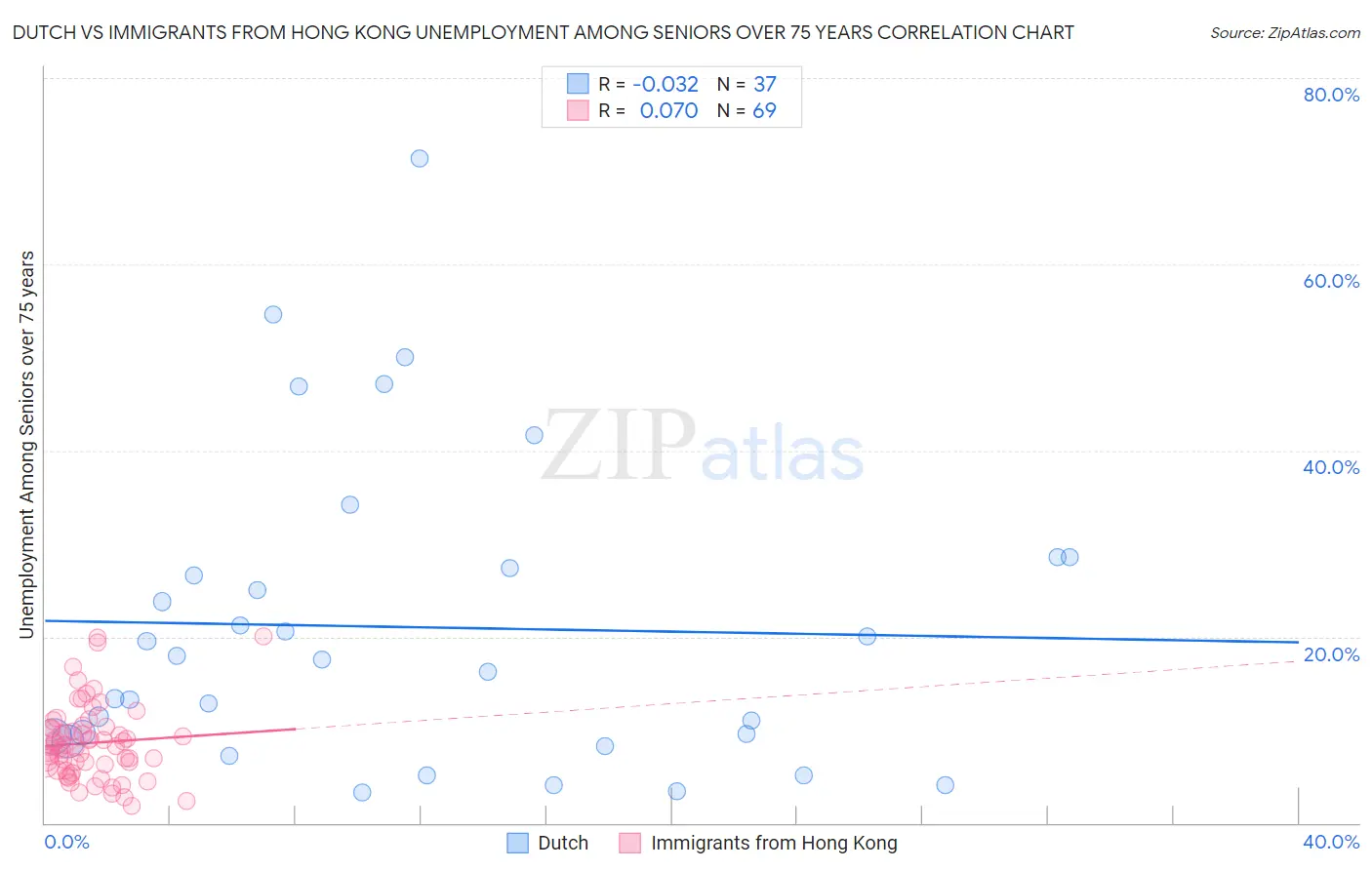 Dutch vs Immigrants from Hong Kong Unemployment Among Seniors over 75 years