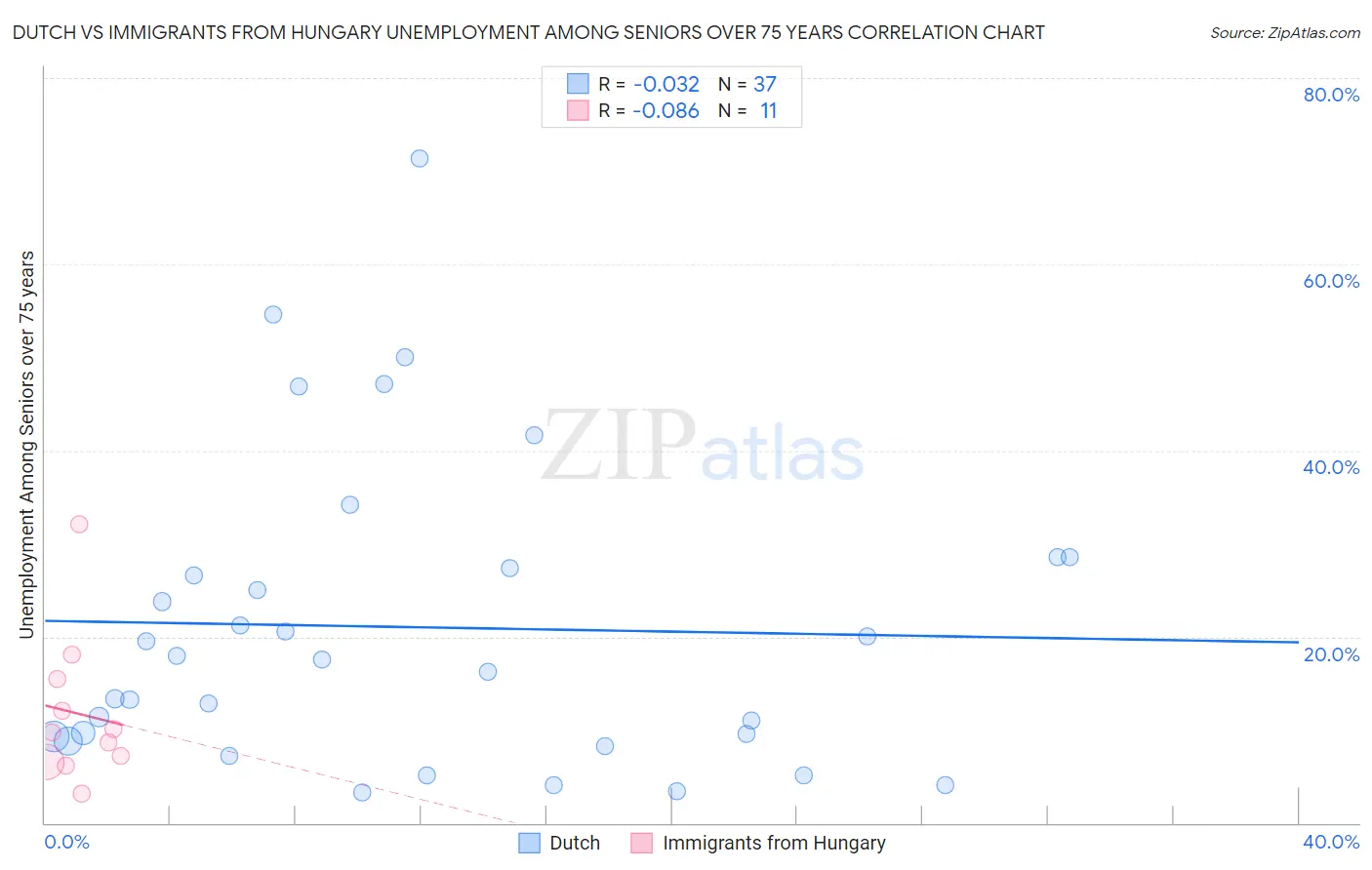 Dutch vs Immigrants from Hungary Unemployment Among Seniors over 75 years