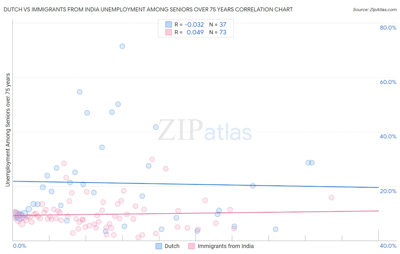 Dutch vs Immigrants from India Unemployment Among Seniors over 75 years