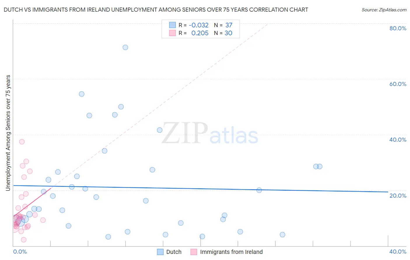 Dutch vs Immigrants from Ireland Unemployment Among Seniors over 75 years