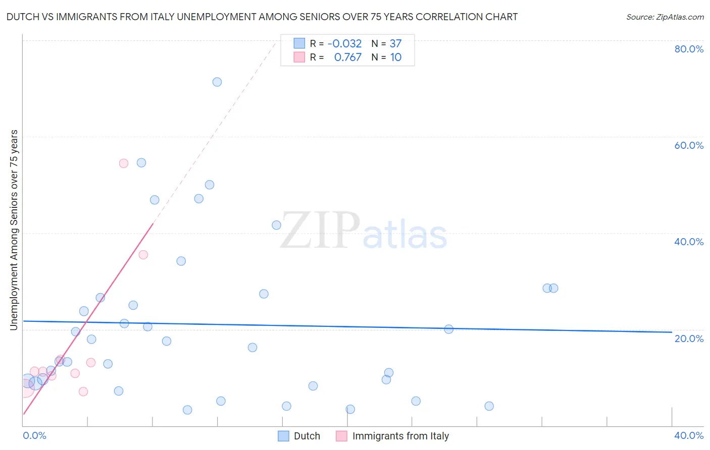 Dutch vs Immigrants from Italy Unemployment Among Seniors over 75 years