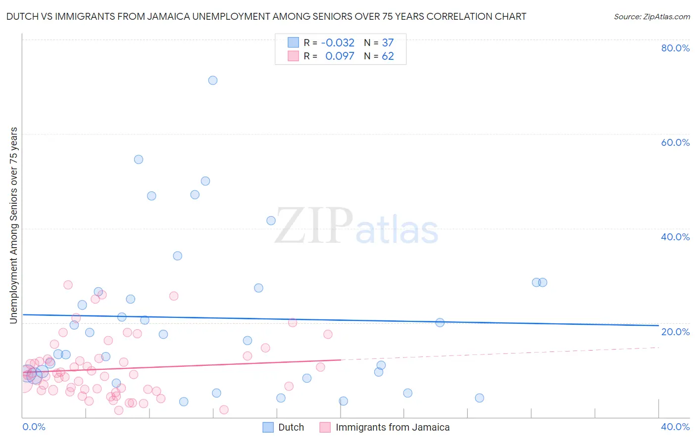Dutch vs Immigrants from Jamaica Unemployment Among Seniors over 75 years