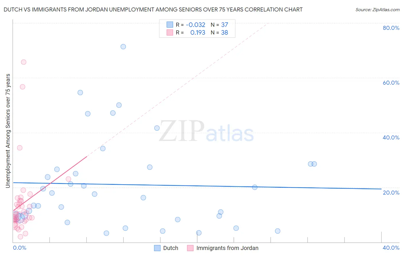 Dutch vs Immigrants from Jordan Unemployment Among Seniors over 75 years