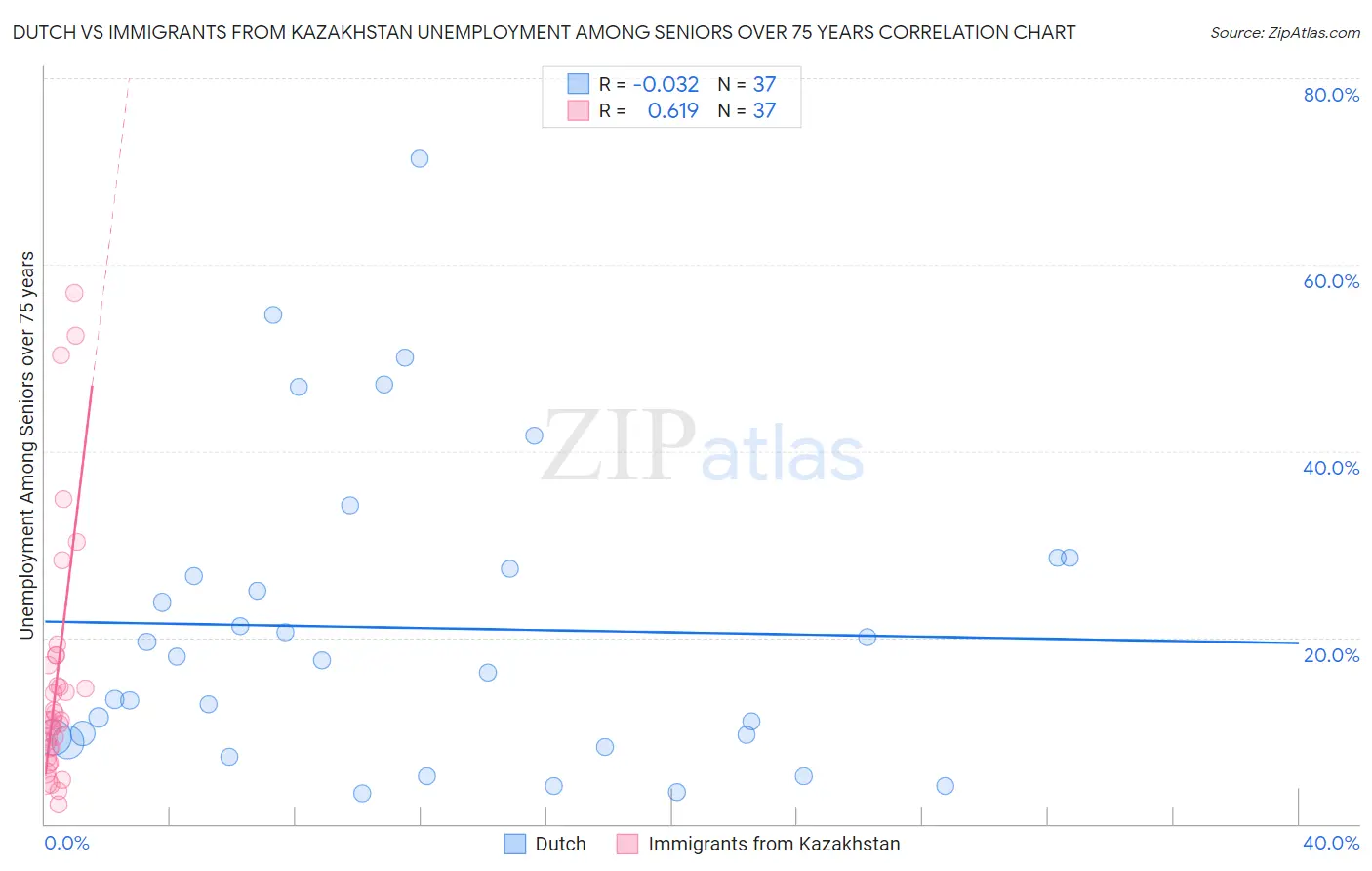 Dutch vs Immigrants from Kazakhstan Unemployment Among Seniors over 75 years