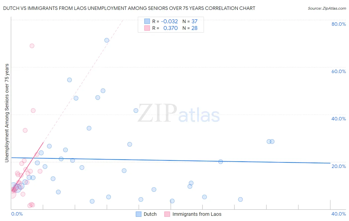 Dutch vs Immigrants from Laos Unemployment Among Seniors over 75 years