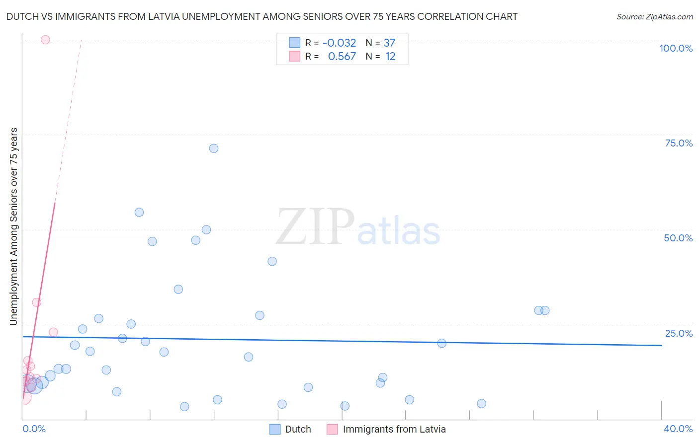Dutch vs Immigrants from Latvia Unemployment Among Seniors over 75 years