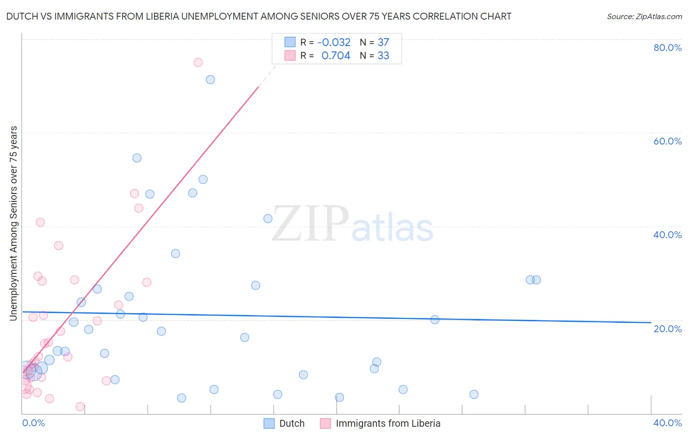 Dutch vs Immigrants from Liberia Unemployment Among Seniors over 75 years