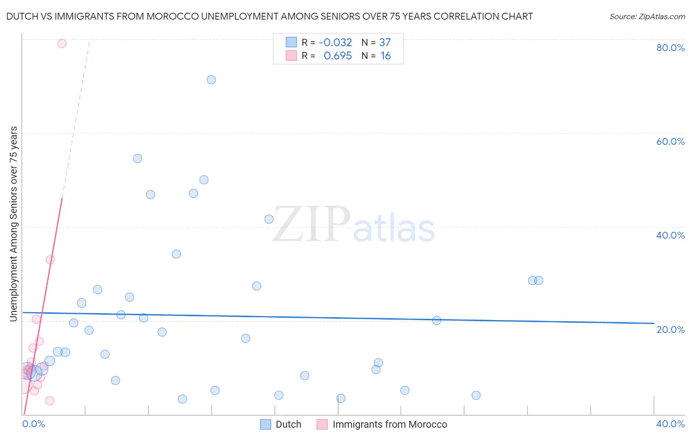 Dutch vs Immigrants from Morocco Unemployment Among Seniors over 75 years