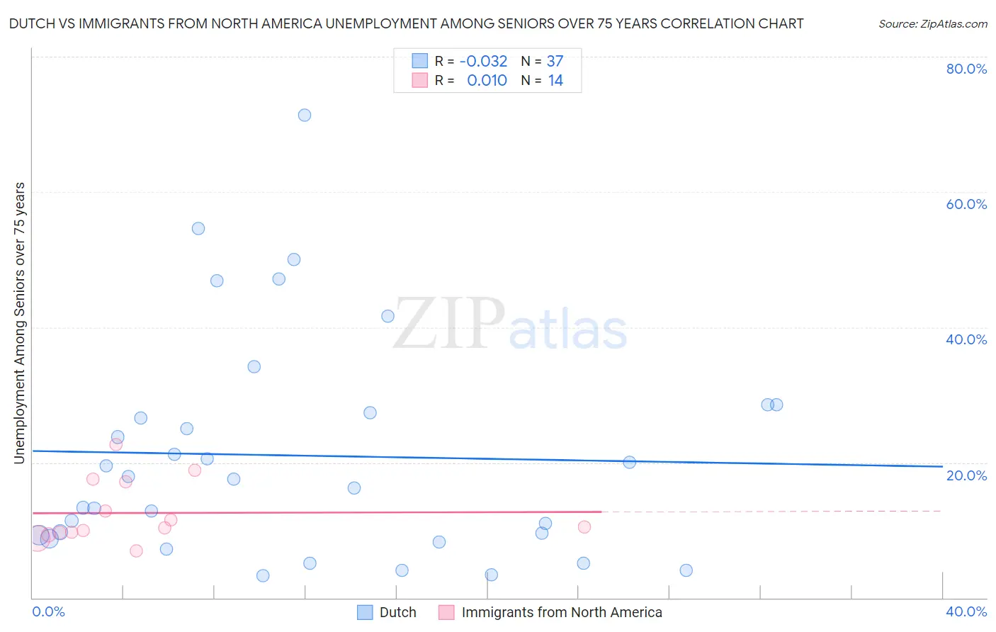 Dutch vs Immigrants from North America Unemployment Among Seniors over 75 years