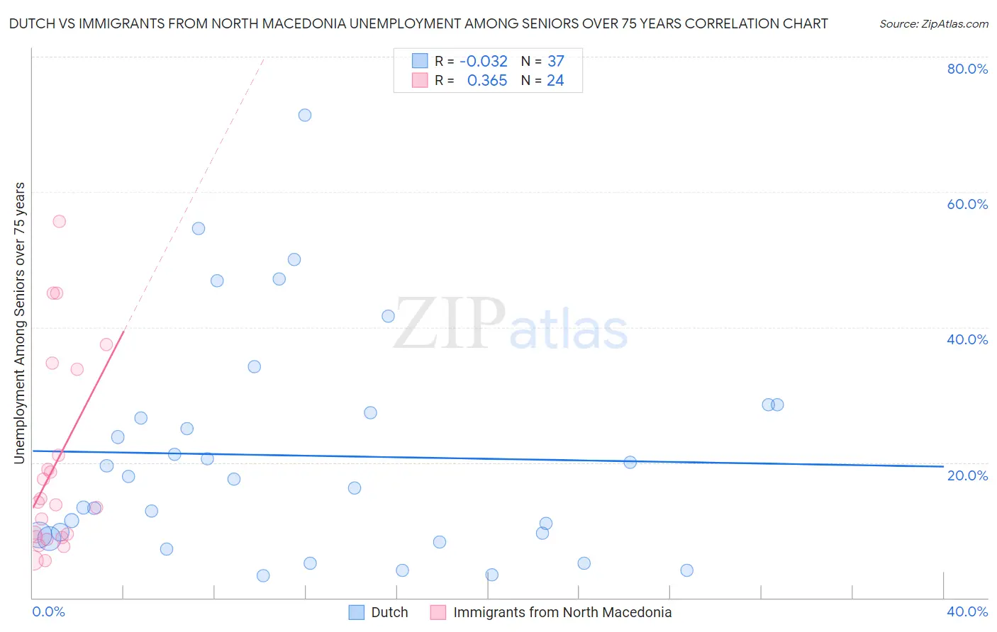 Dutch vs Immigrants from North Macedonia Unemployment Among Seniors over 75 years