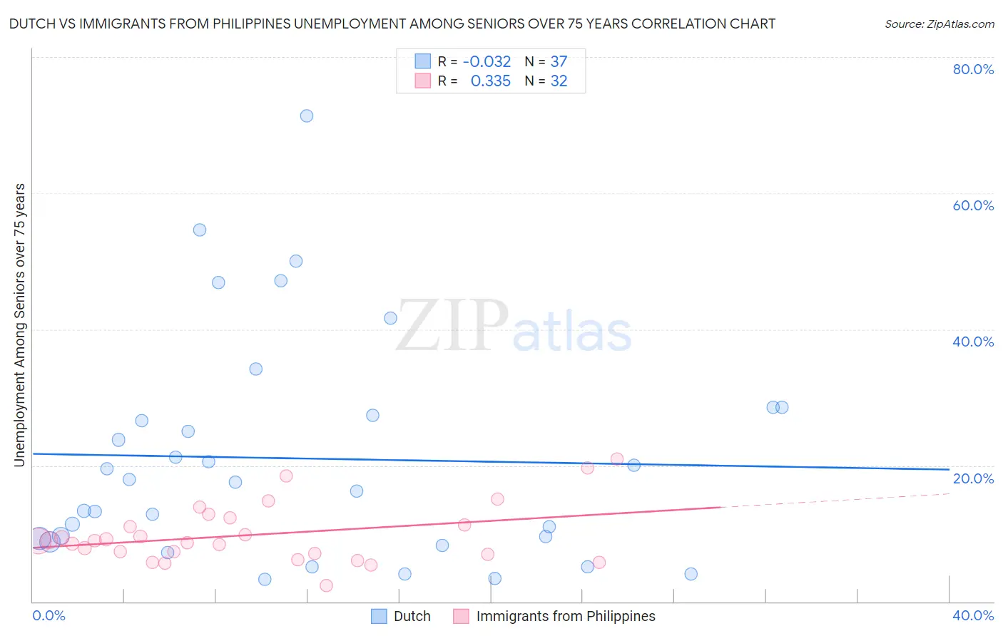 Dutch vs Immigrants from Philippines Unemployment Among Seniors over 75 years