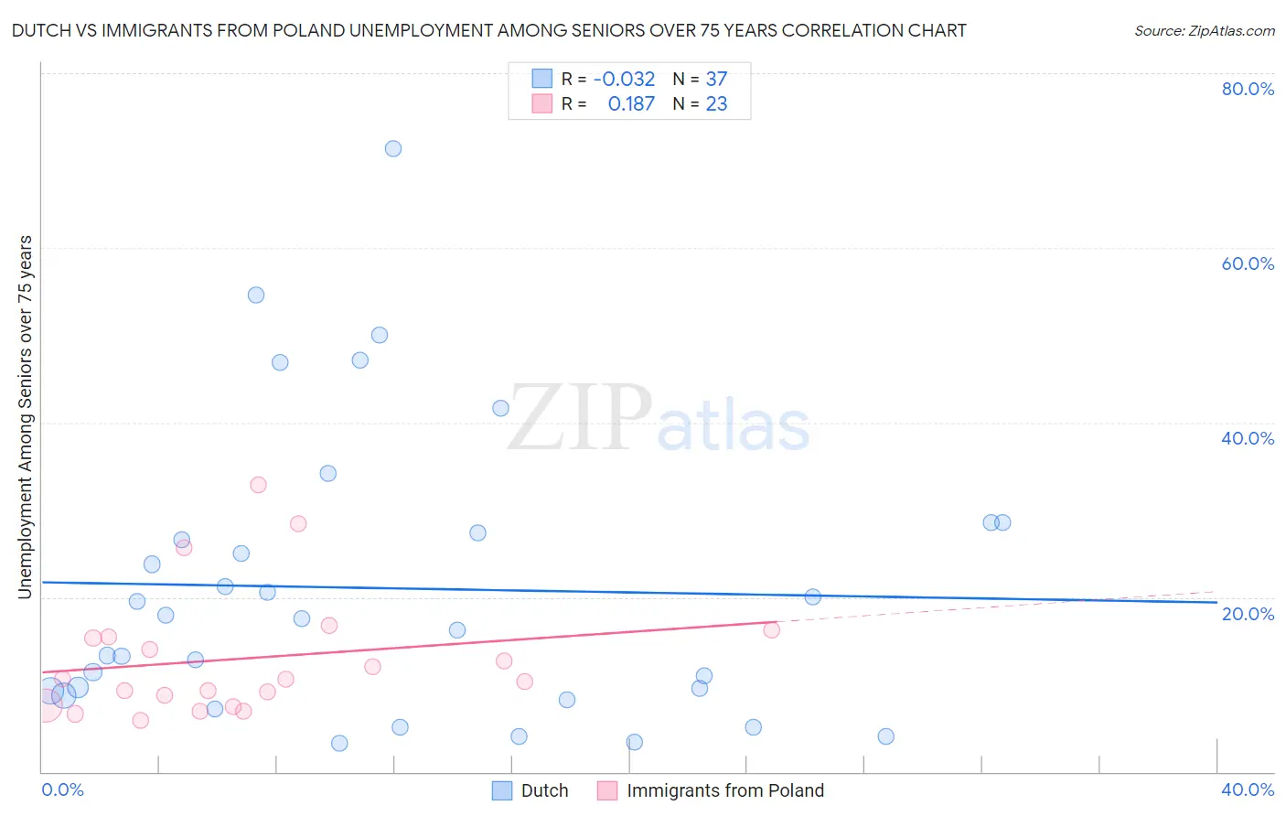 Dutch vs Immigrants from Poland Unemployment Among Seniors over 75 years