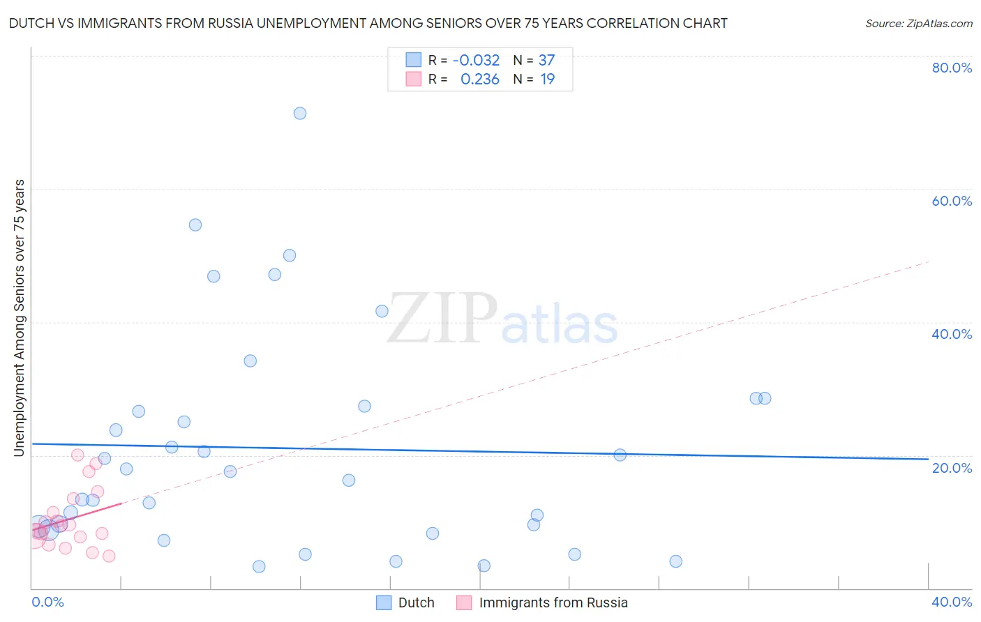 Dutch vs Immigrants from Russia Unemployment Among Seniors over 75 years