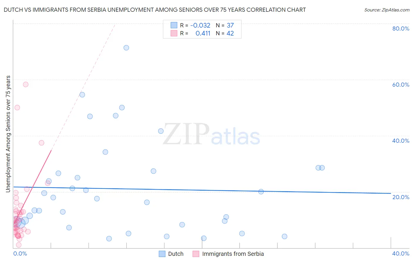 Dutch vs Immigrants from Serbia Unemployment Among Seniors over 75 years