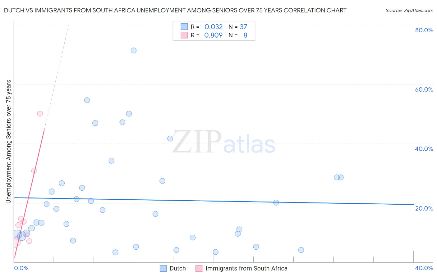 Dutch vs Immigrants from South Africa Unemployment Among Seniors over 75 years