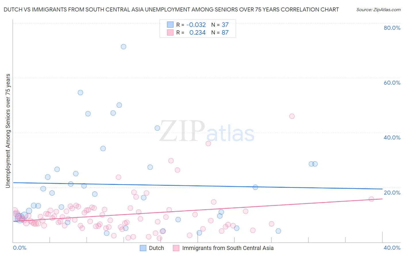 Dutch vs Immigrants from South Central Asia Unemployment Among Seniors over 75 years