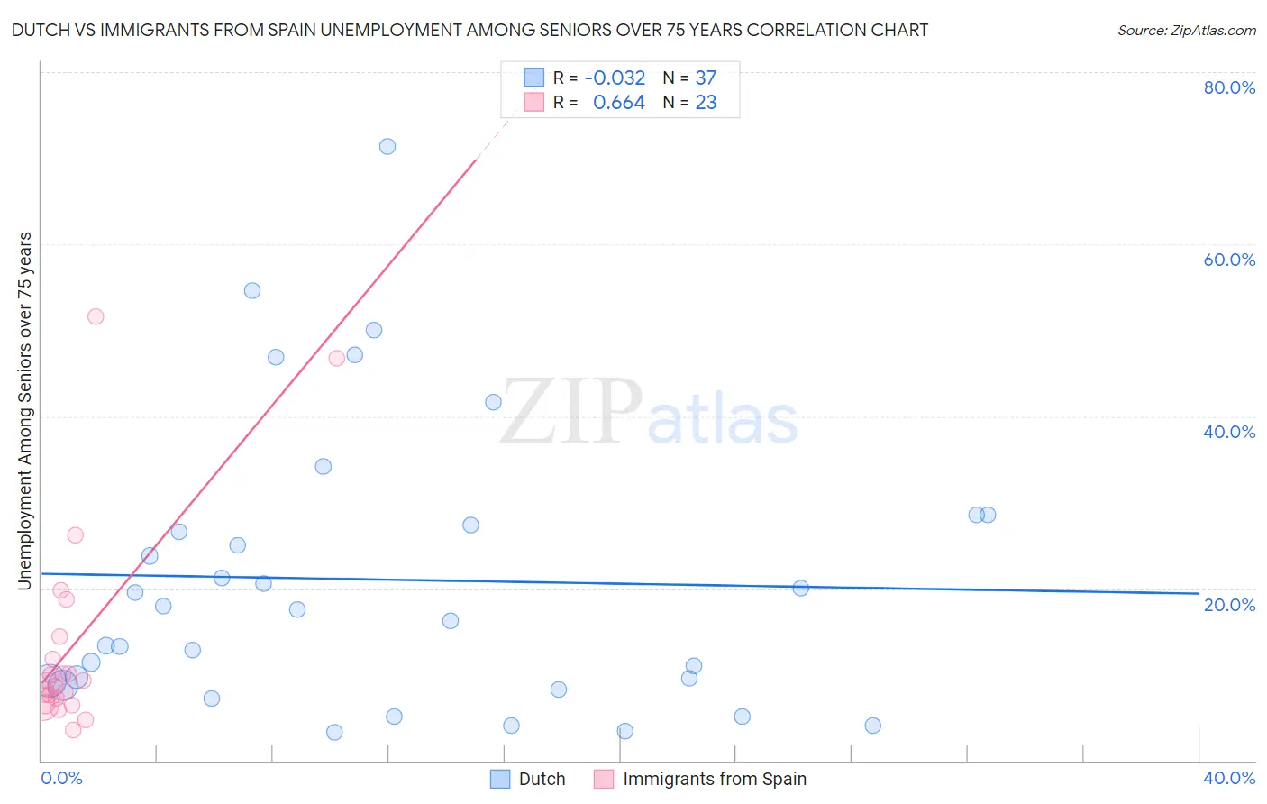 Dutch vs Immigrants from Spain Unemployment Among Seniors over 75 years