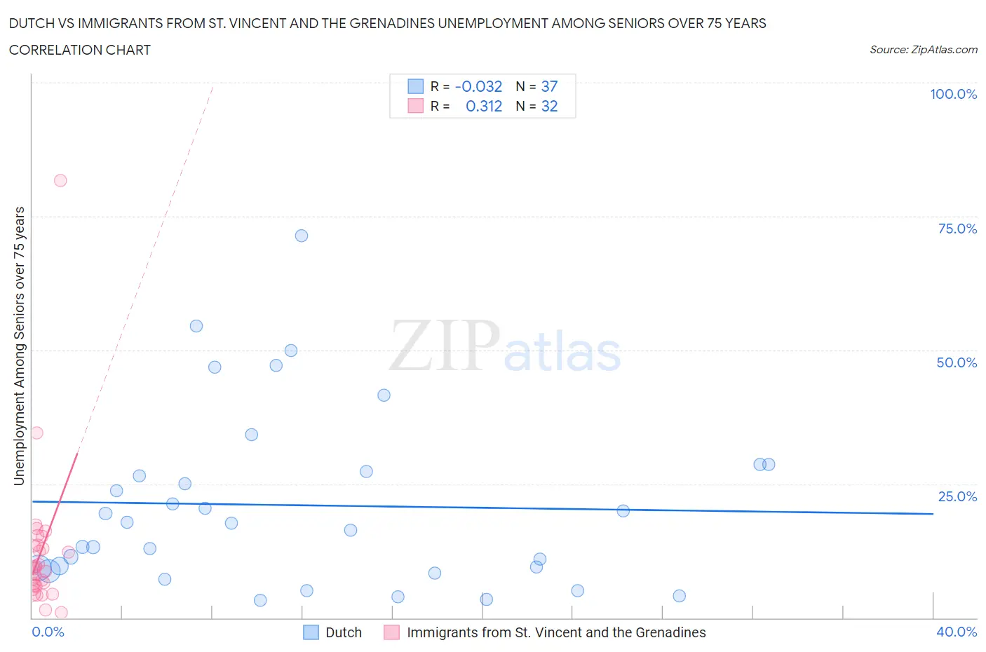 Dutch vs Immigrants from St. Vincent and the Grenadines Unemployment Among Seniors over 75 years