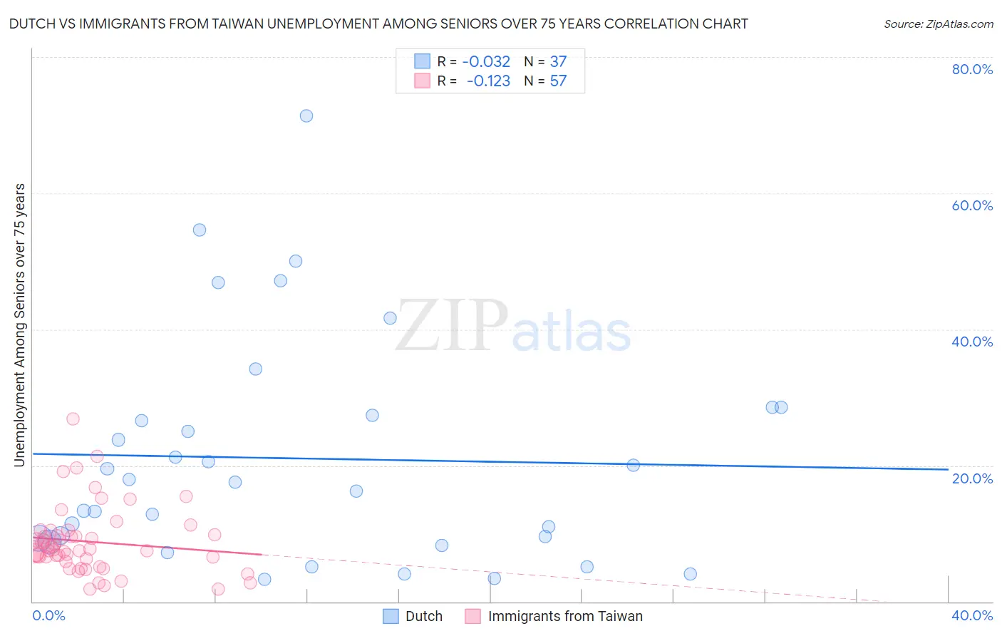 Dutch vs Immigrants from Taiwan Unemployment Among Seniors over 75 years