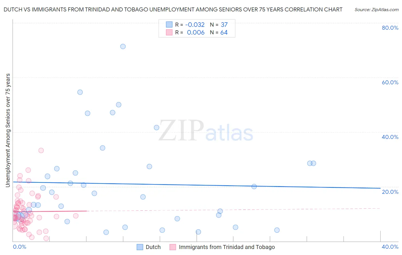 Dutch vs Immigrants from Trinidad and Tobago Unemployment Among Seniors over 75 years
