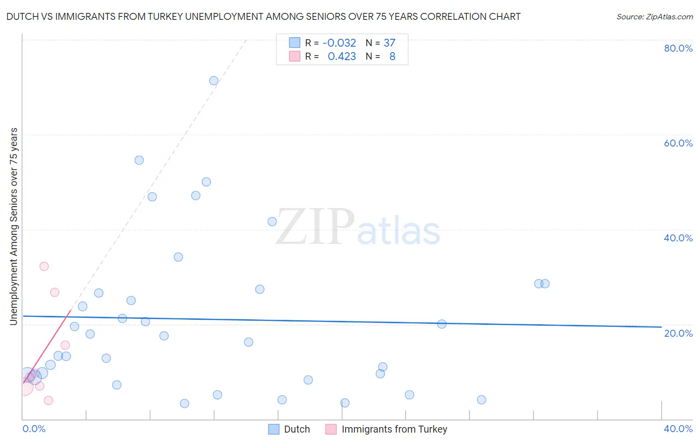 Dutch vs Immigrants from Turkey Unemployment Among Seniors over 75 years