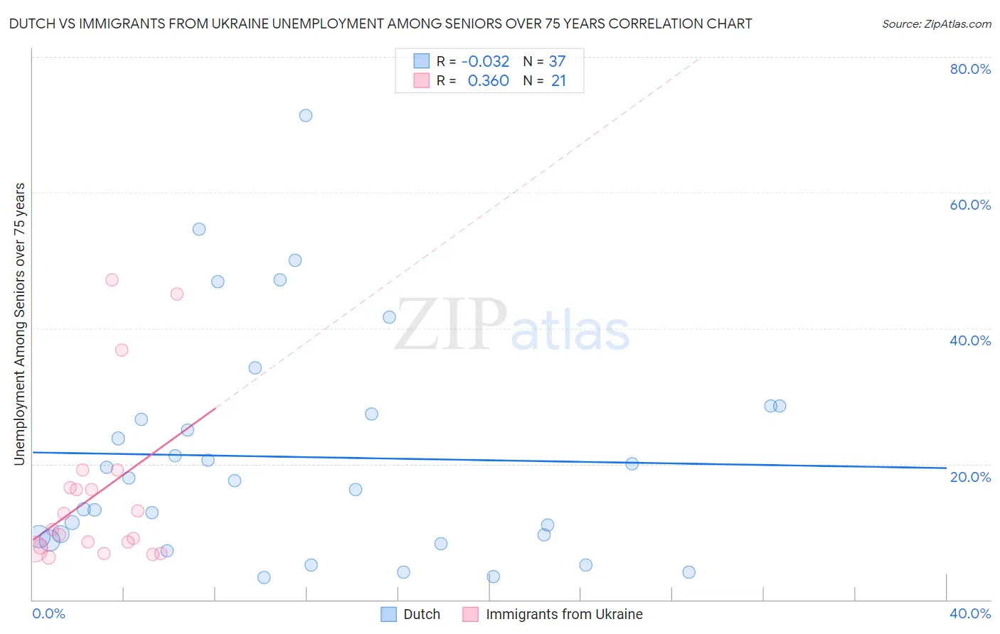 Dutch vs Immigrants from Ukraine Unemployment Among Seniors over 75 years