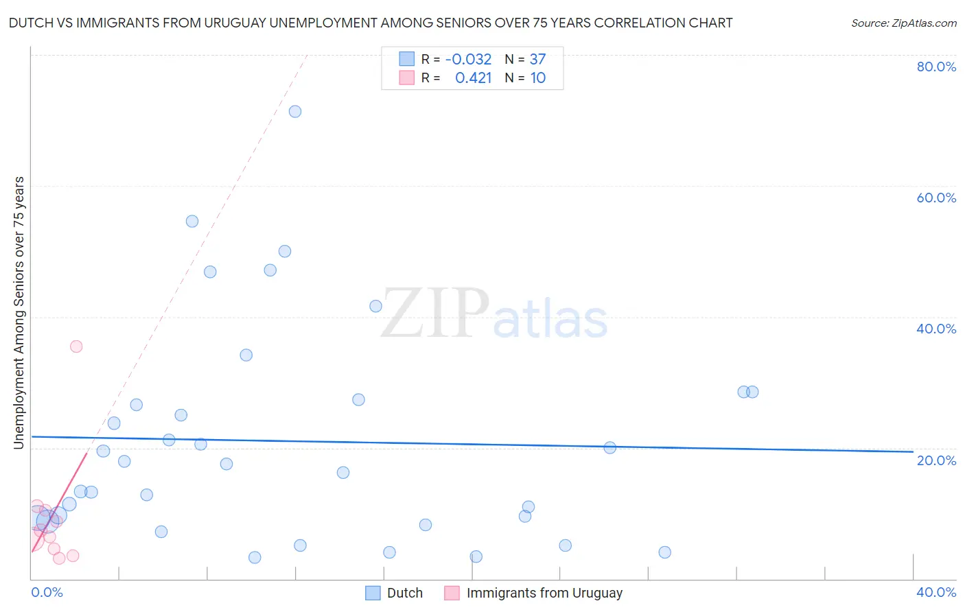 Dutch vs Immigrants from Uruguay Unemployment Among Seniors over 75 years