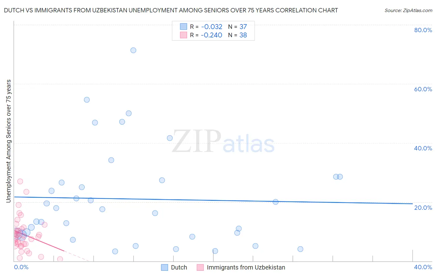 Dutch vs Immigrants from Uzbekistan Unemployment Among Seniors over 75 years