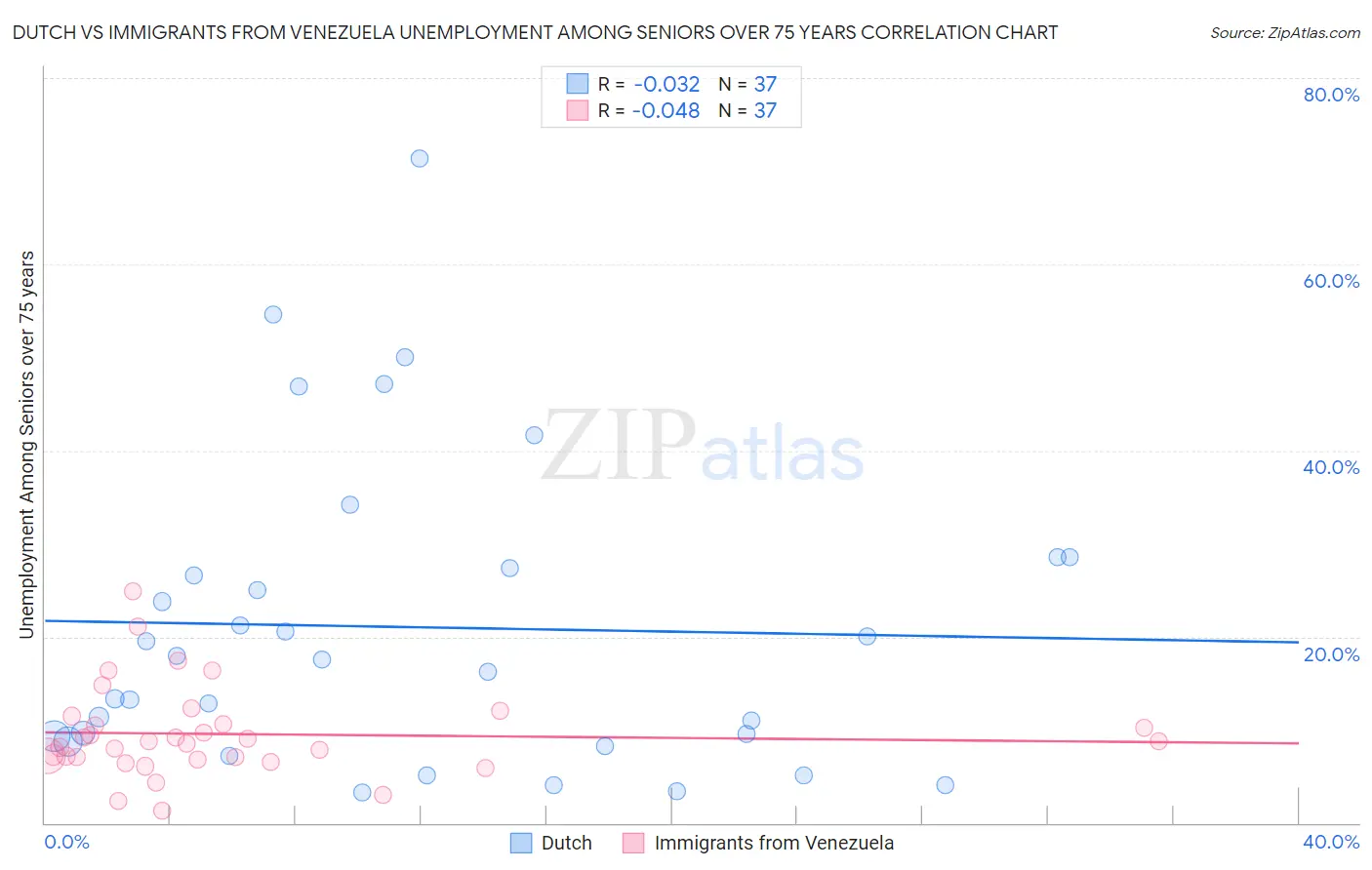 Dutch vs Immigrants from Venezuela Unemployment Among Seniors over 75 years