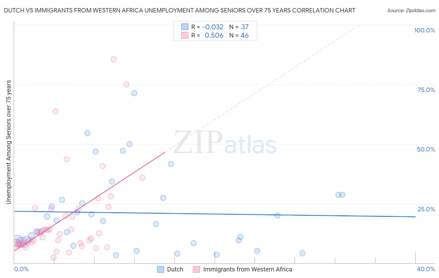 Dutch vs Immigrants from Western Africa Unemployment Among Seniors over 75 years