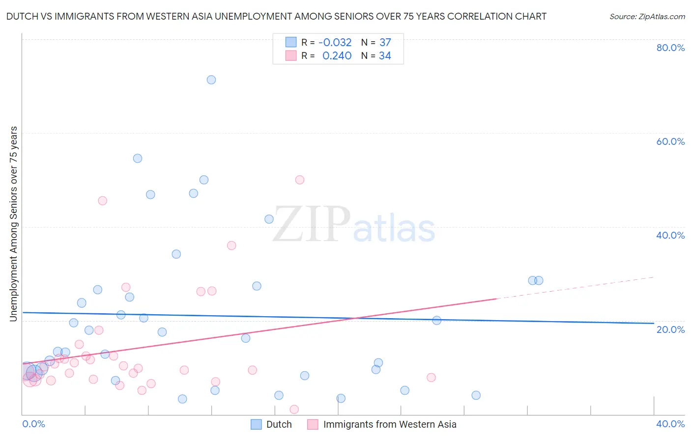 Dutch vs Immigrants from Western Asia Unemployment Among Seniors over 75 years