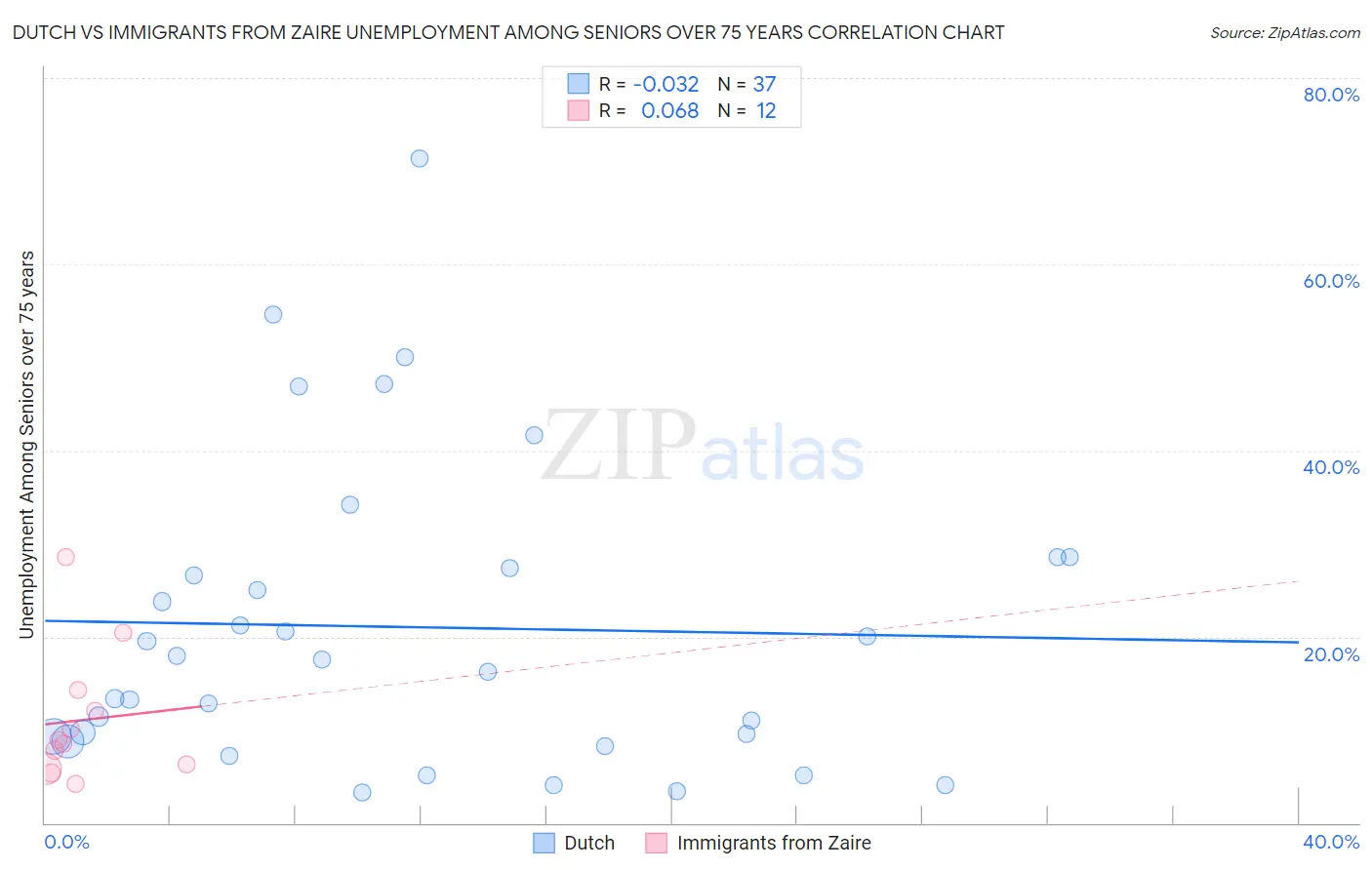 Dutch vs Immigrants from Zaire Unemployment Among Seniors over 75 years