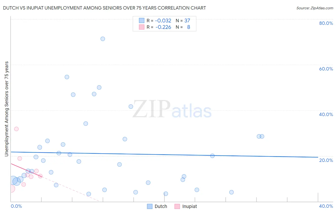 Dutch vs Inupiat Unemployment Among Seniors over 75 years