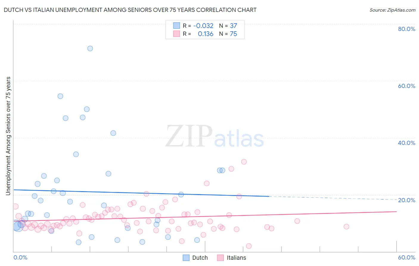 Dutch vs Italian Unemployment Among Seniors over 75 years