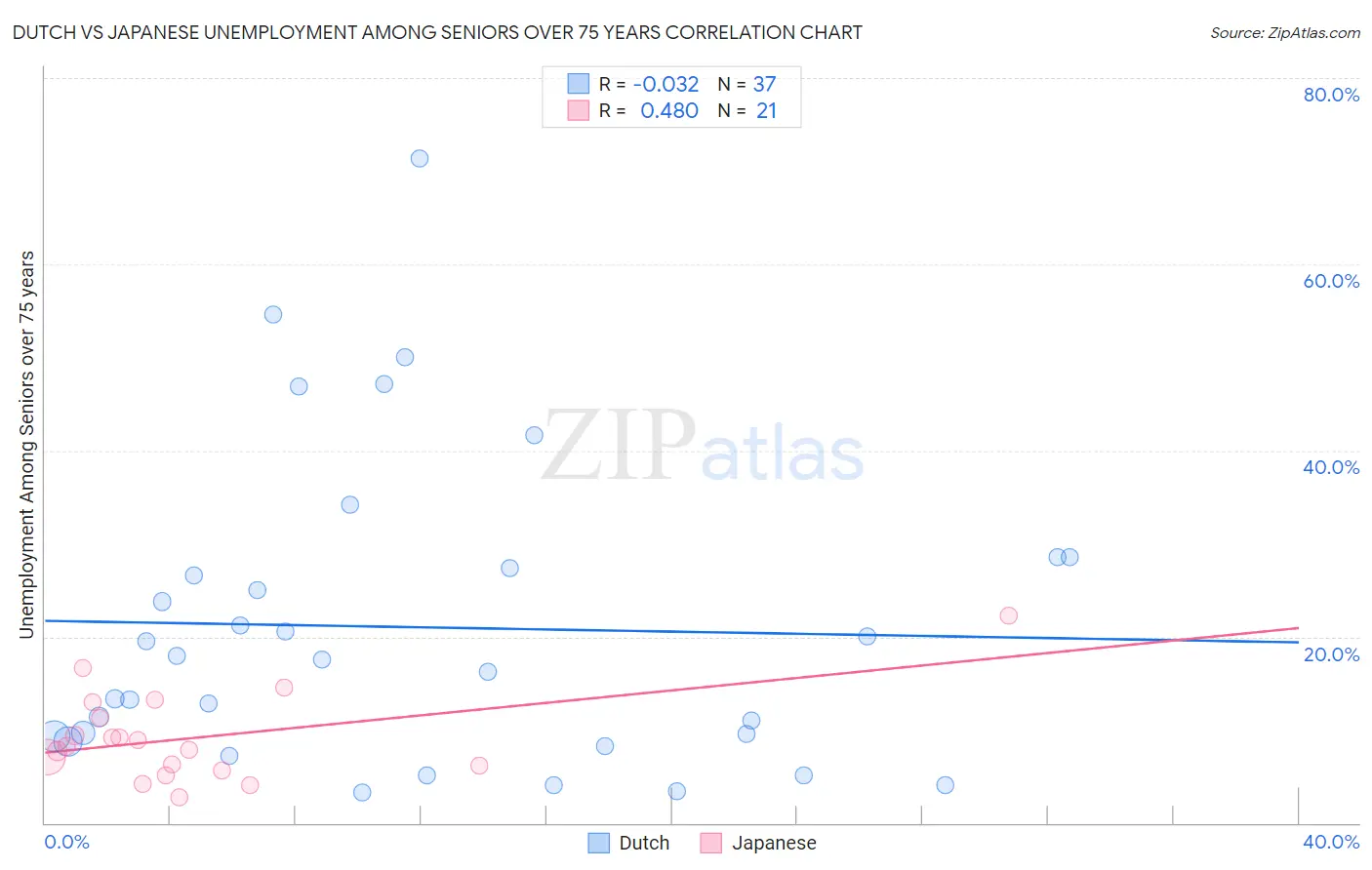 Dutch vs Japanese Unemployment Among Seniors over 75 years