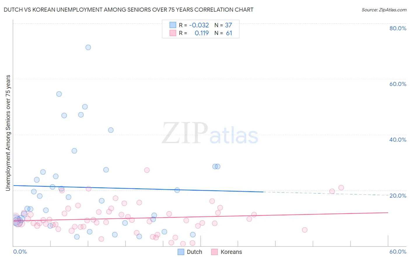 Dutch vs Korean Unemployment Among Seniors over 75 years