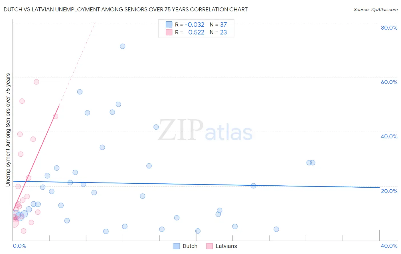 Dutch vs Latvian Unemployment Among Seniors over 75 years