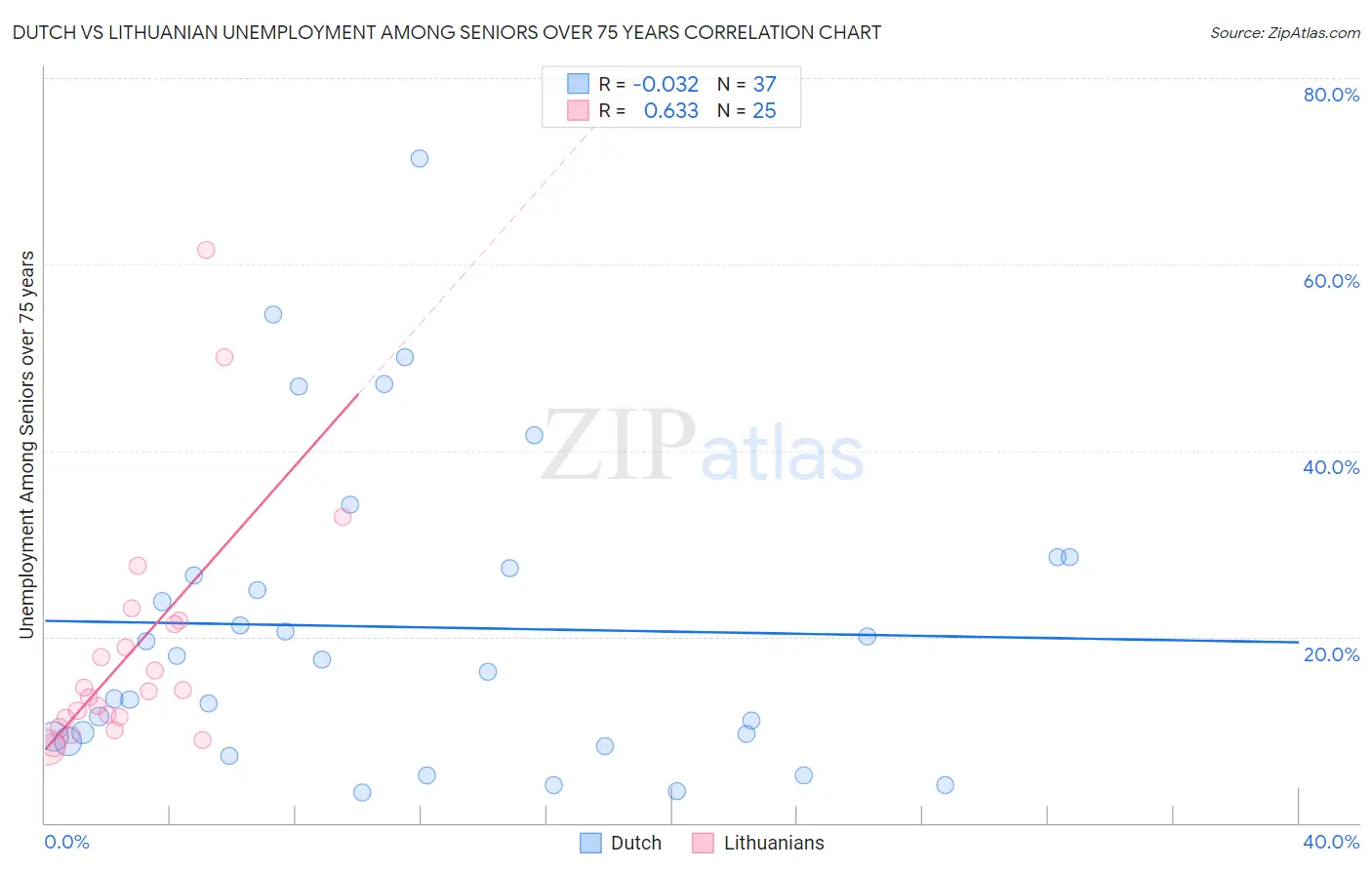 Dutch vs Lithuanian Unemployment Among Seniors over 75 years