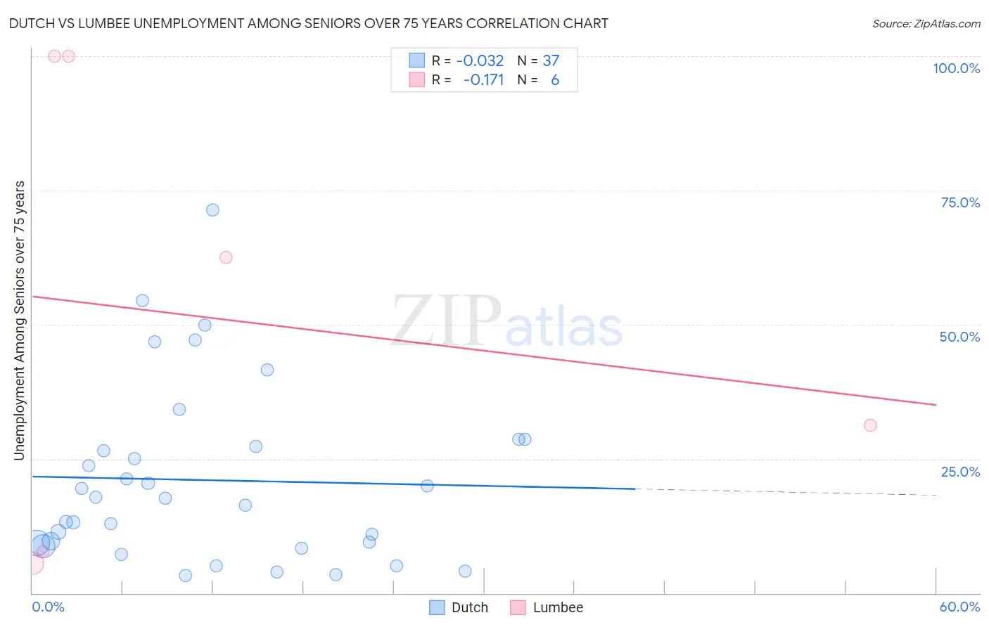 Dutch vs Lumbee Unemployment Among Seniors over 75 years