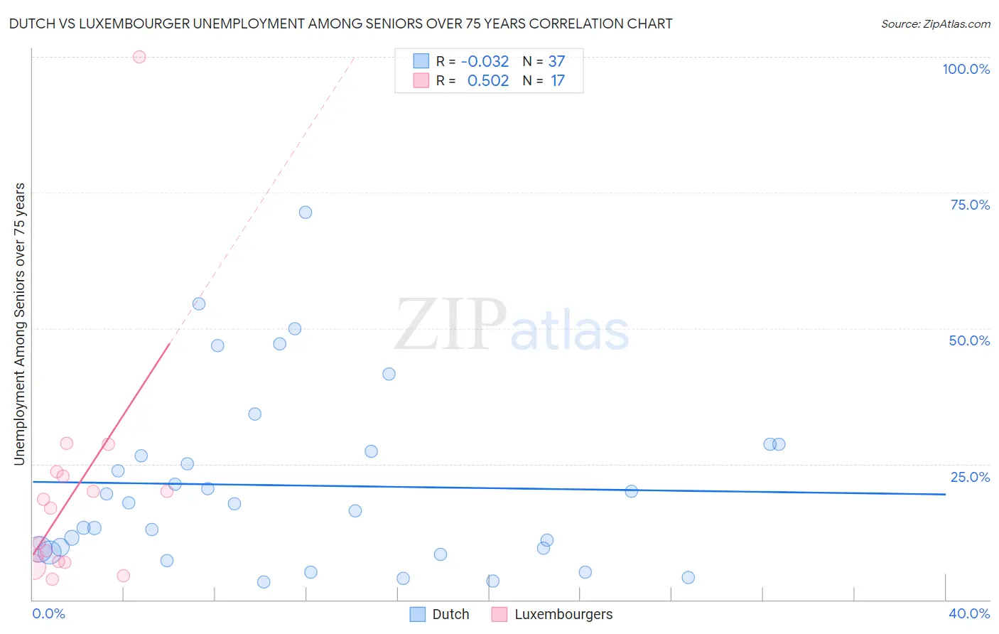 Dutch vs Luxembourger Unemployment Among Seniors over 75 years